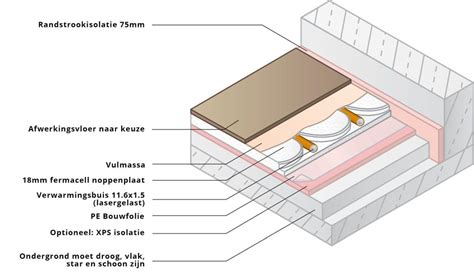 Vloerverwarming