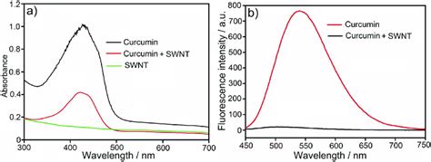 A Uvvis Spectra Of Native Curcumin Dissolved In Dmso Download