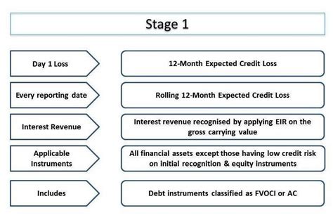 How Is The Expected Credit Loss Measured