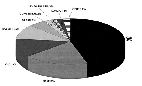 Sex Differences In Cardiac Arrest Survivors Circulation