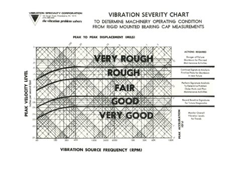 Vibration Diagnostic Chart