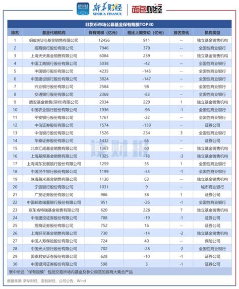 一季度公募基金销售保有量透视：招行、蚂蚁基金领跑，银行系份额领先但占比下降 基金 金融界