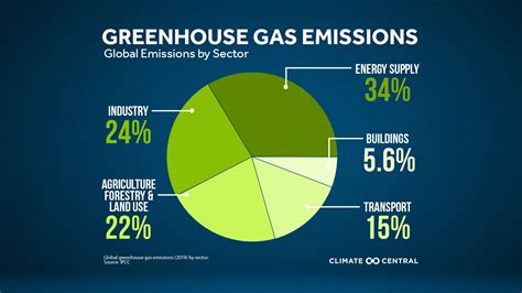 Greenhouse Gas Emissions And Their Effect Green Future Island