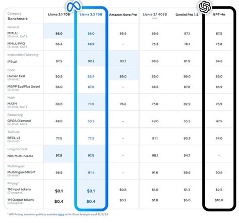 Meta重磅发布llama 33：70b参数媲美405b，支持128k超长上下文 • Tech Explorer 🚀