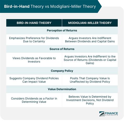 Bird in Hand | Definition, Comparison, Application, Limitations