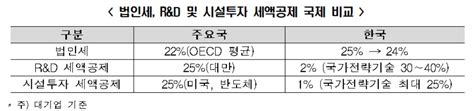 한경연 美 반도체법 보조금 신청요건 4대 독소조항 완화돼야