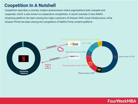 Netflix Business Strategy - FourWeekMBA