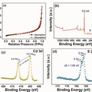 A CV Graph Of Bare Pt Electrode Pt CdS And Pt Chitosan CdS In 1 MM