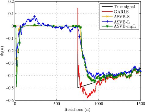 Figure 1 From A Variational Bayes Framework For Sparse Adaptive