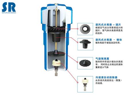 压缩空气除液态水设备—afe旋风式气水分离器