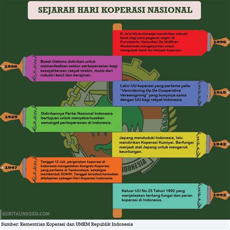 Sejarah Hari Koperasi Nasional Beritaunsoed