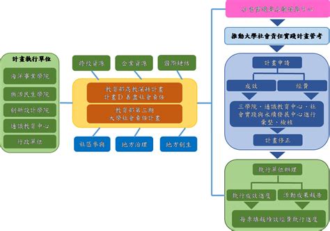 11 大學社會責任實踐 USR