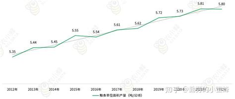 2023年中国粮食产业发展现状分析简报 知乎