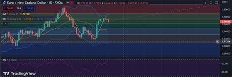 Fxwirepro Eur Nzd Attracts Selling Interest Could Be On Verge Of A