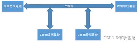 Mil Std 1553b接口总线 Csdn博客