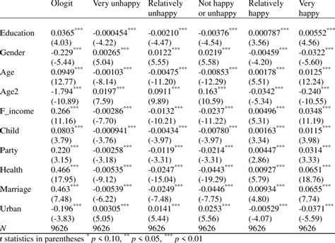 Ordered logit regression coefficients and marginal effects | Download ...