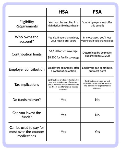 Flex - What Are HSAs and FSAs? A Comprehensive Guide