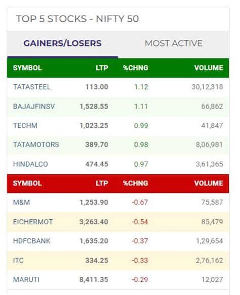 Stock Market Today Highlights Sensex Ends Over 293 Points Lower On