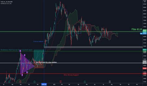 TSLA Stock Price — Tesla Chart — TradingView