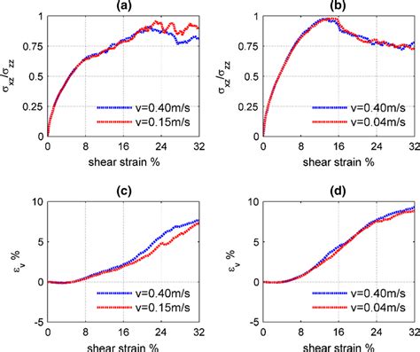 Shear Curves Of Different Rolling Friction Coefficients For A And