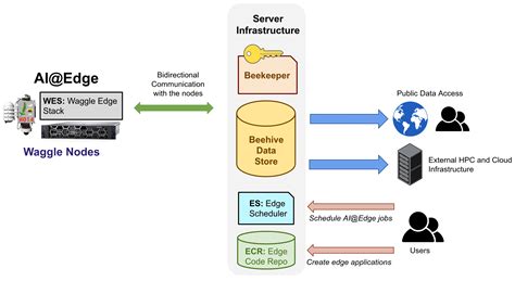 Waggle An Edge Computing Platform For Artificial Intelligence And