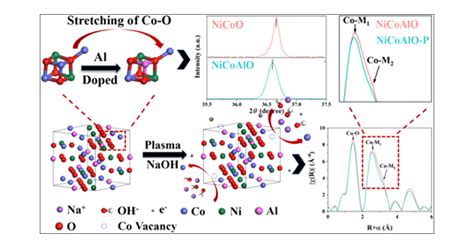 Cationic Defect Engineering In Spinel Nico O For Enhanced