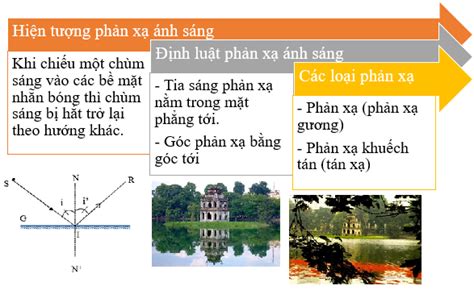 Lý thuyết Khoa học tự nhiên 7 Bài 16 Sự phản xạ ánh sáng Kết nối tri