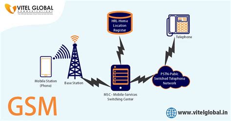 What Is Gsm Technology Vitel Global