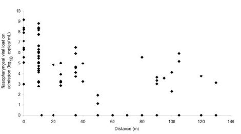 Correlation Of Nasopharyngeal Viral Load Log Copies Ml In Relation