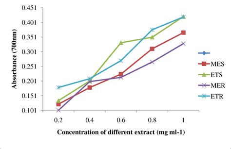 Reducing Power Activity Of T Cordifolia Of Methanolic And Ethanolic