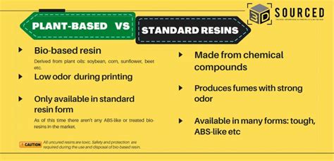 Plant Based Resins Best Brands Printing Guide 3DSourced