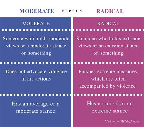 Difference Between Moderate And Radical Pediaacom