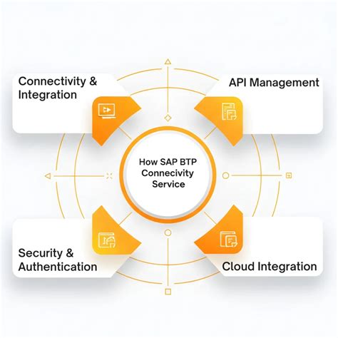 Sap Btp Connectivity Service Expert Guide