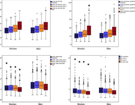 Sex Differences In Cardiovascular Outcome During Progression Of Aortic Valve Stenosis Heart