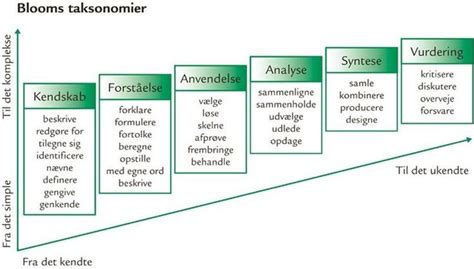 Blooms Taksonomier Klassestyring Blooms Taksonomi Læring