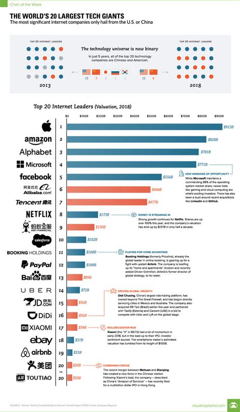 These Are The Worlds Largest Tech Giants World Economic Forum