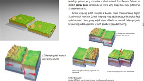 Sesar Lempeng Pada Gempa Bumi Kelas 7 Youtube