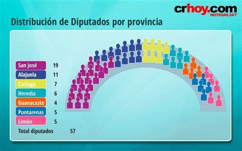 Aspirantes A Diputados Sin Experiencia Y Nombres De Trayectoria