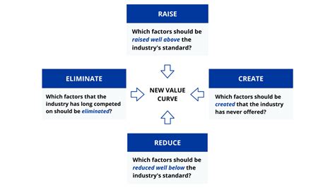 Four Actions Framework: Reconstruct Buyer Value | Blue Ocean Strategy Tools & Frameworks