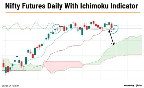 Nifty This Week Technical Charts And More Shape The Market Future