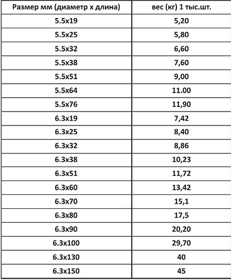 Калькулятор веса саморезов
