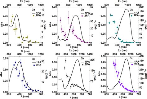 Overlay Of One And Two Photon Absorption Spectra For 2a−c Upper Panel