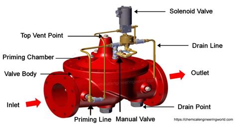 Deluge Valve System Working Chemical Engineering World