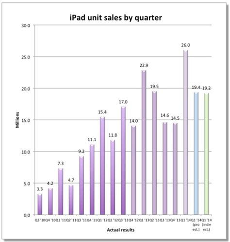 Analysts Predict Q2 2014 Decline in iPad Sales, Slight Increase in