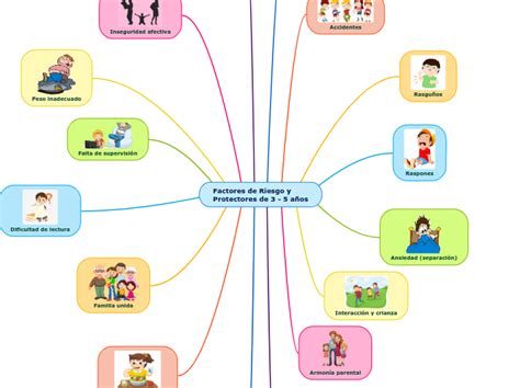 Factores De Riesgo Y Protectores De Mind Map