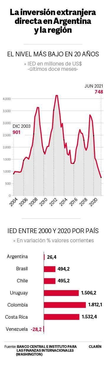 La Inversión Extranjera Directa En Argentina Registra Los Niveles Más