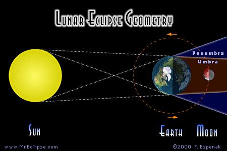 lunar eclipses  beginners