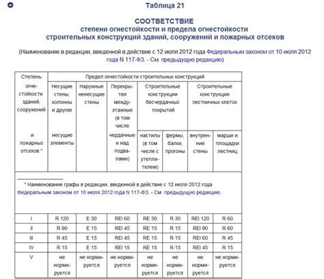 Огнестойкость металлических конструкций. Пределы. Температурные режимы ...