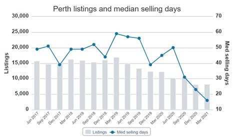 Why Is Perths Housing Market Lagging Macrobusiness