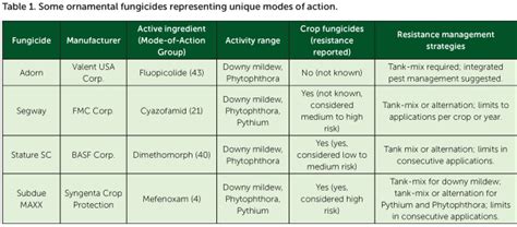 Fungicides In Unique Mode Of Action Groups Greenhouse Management